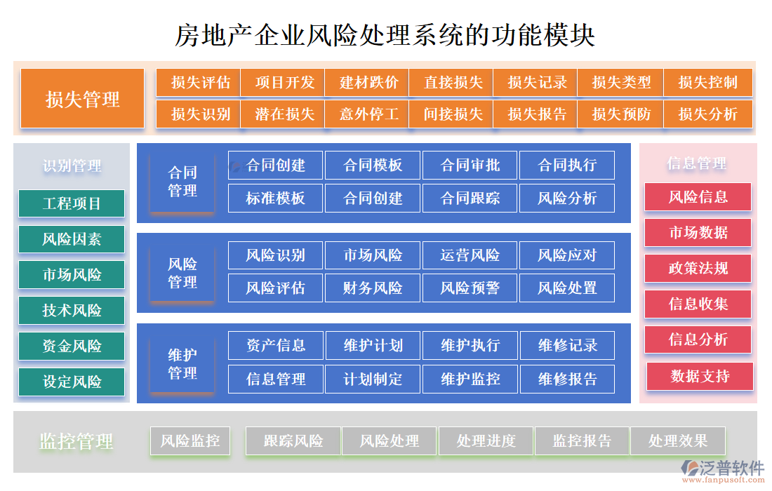 房地產(chǎn)企業(yè)風(fēng)險處理系統(tǒng)的功能模塊