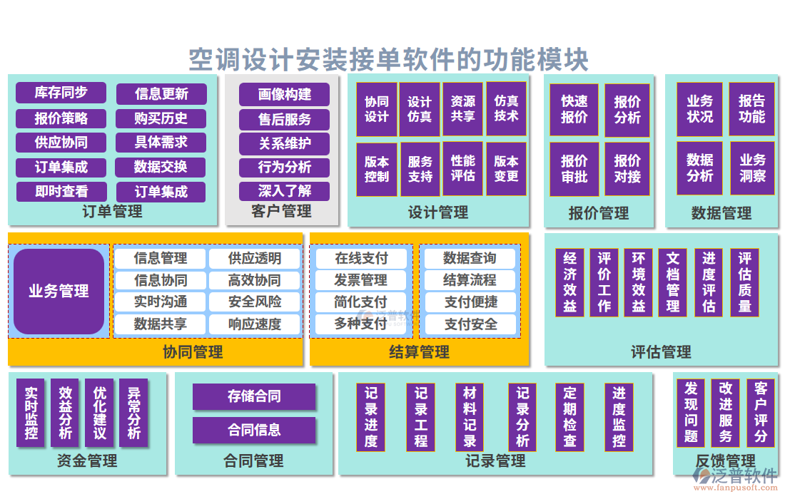 空調(diào)設(shè)計(jì)安裝接單軟件的功能模塊