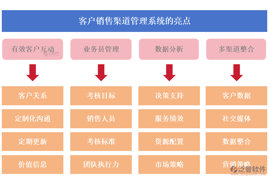 泛普客戶銷售渠道管理系統(tǒng)的亮點(diǎn)