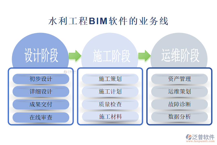 泛普水利工程BIM軟件的業(yè)務(wù)線