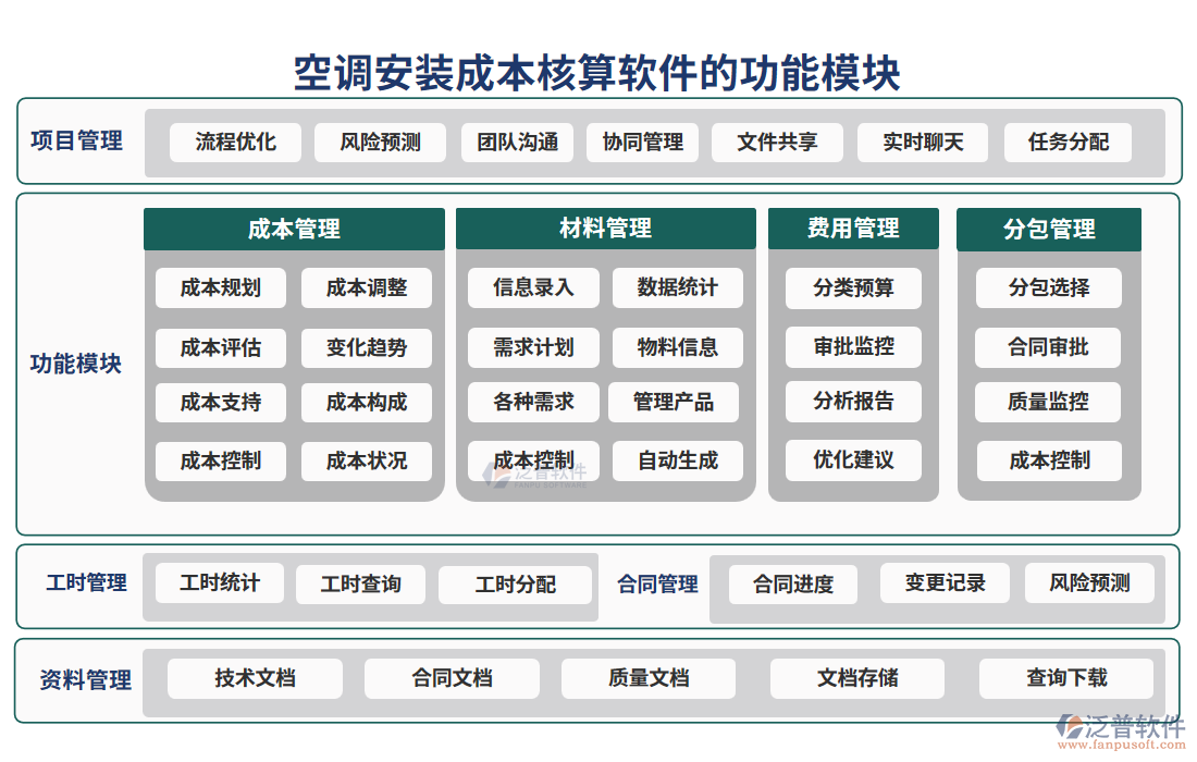 空調(diào)安裝成本核算軟件的功能模塊