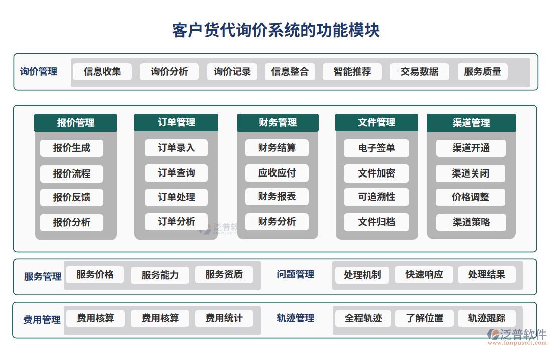 客戶(hù)貨代詢(xún)價(jià)系統(tǒng)的功能模塊