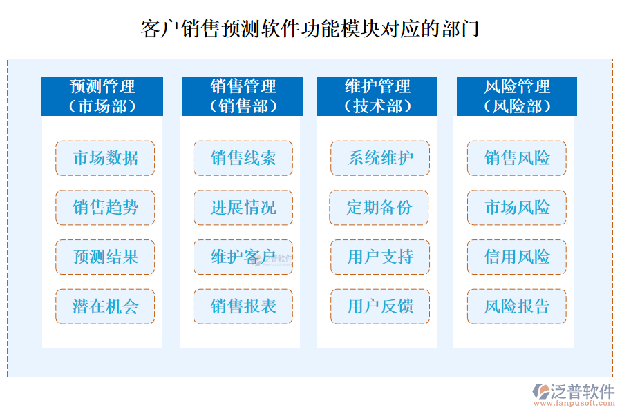 客戶銷售預(yù)測(cè)軟件功能模塊對(duì)應(yīng)的部門