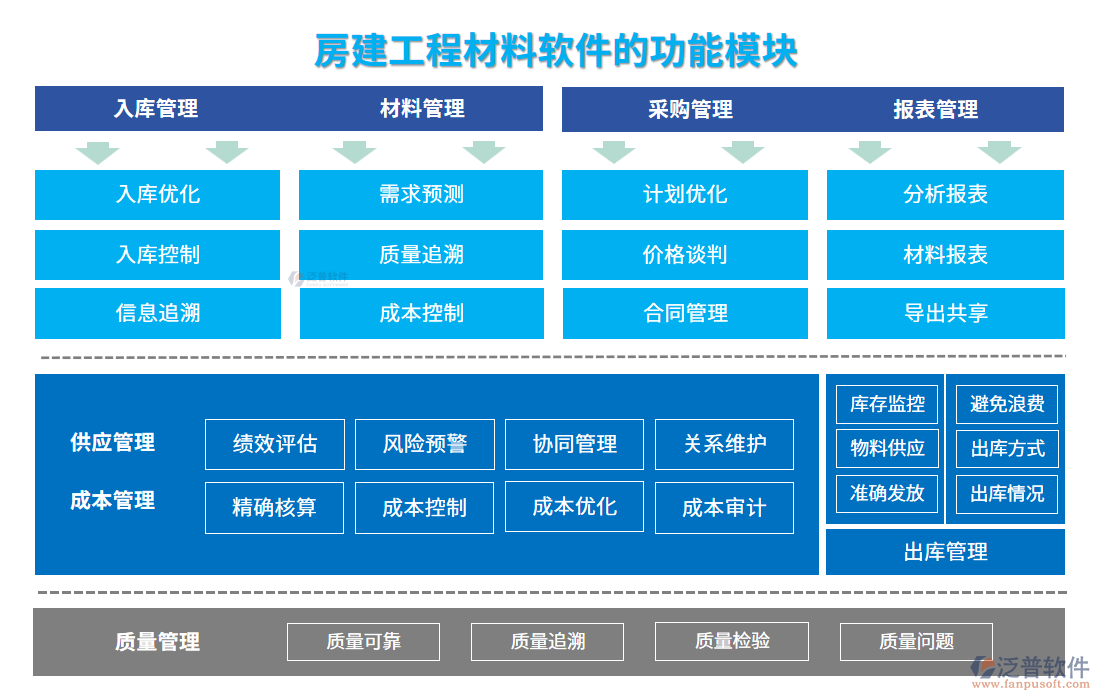 房建工程材料軟件的功能模塊