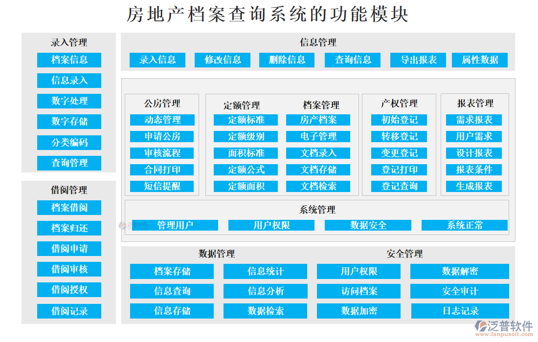 房地產(chǎn)檔案查詢系統(tǒng)的功能模塊