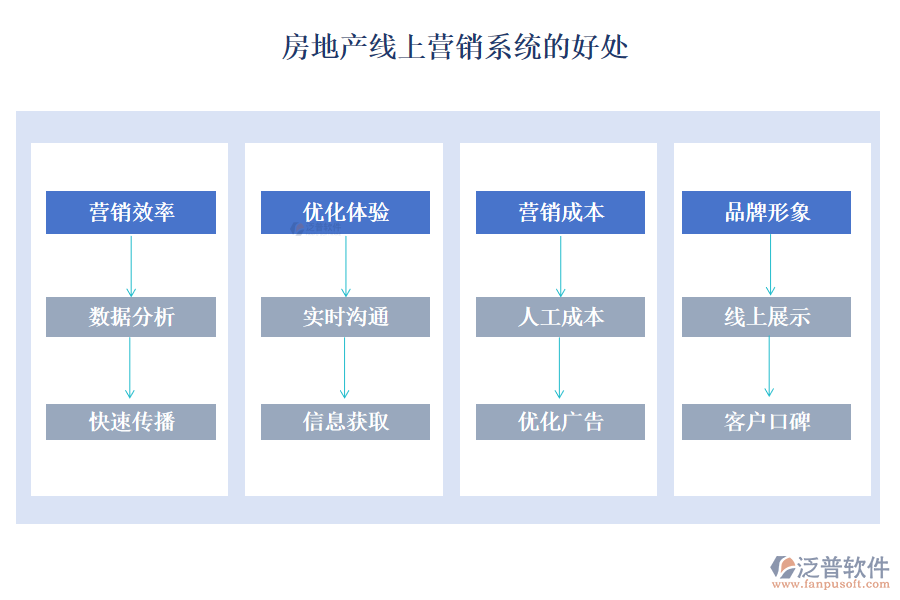 房地產(chǎn)線上營(yíng)銷系統(tǒng)的好處