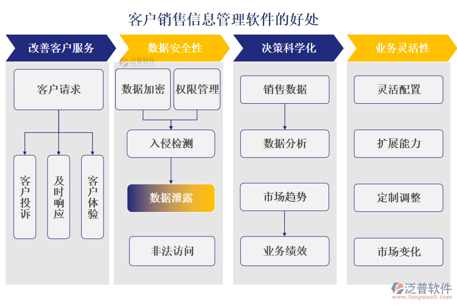 泛普客戶銷售信息管理軟件的好處