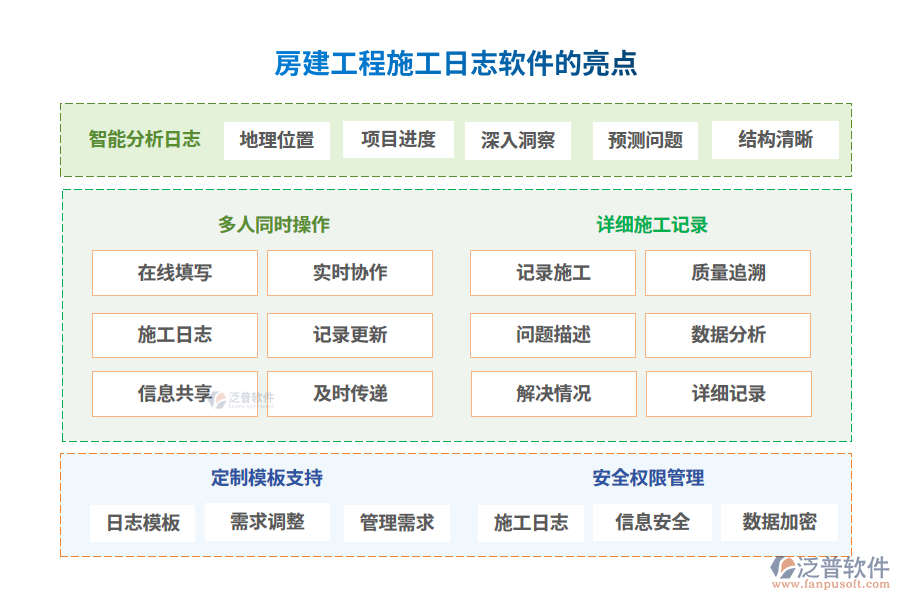 房建工程施工日志軟件的亮點