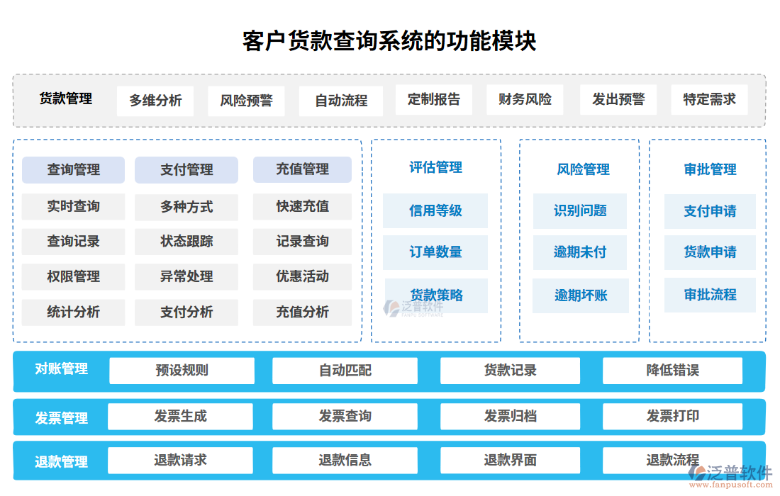 客戶貨款查詢系統(tǒng)的功能模塊