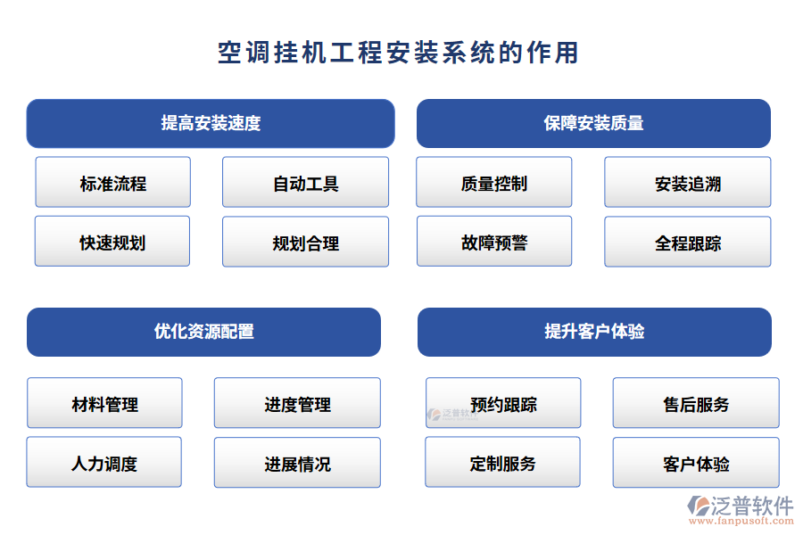 空調(diào)掛機工程安裝系統(tǒng)的作用