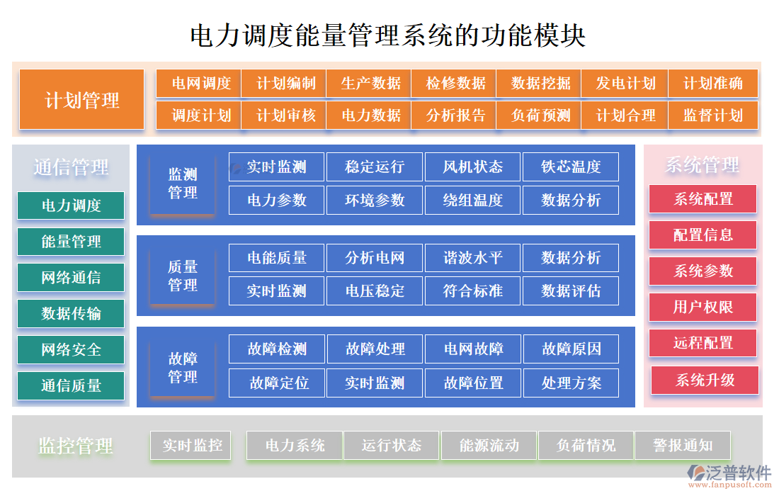 電力調(diào)度能量管理系統(tǒng)的功能模塊