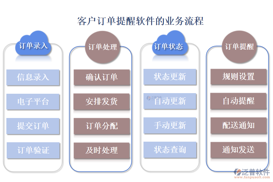 客戶管理