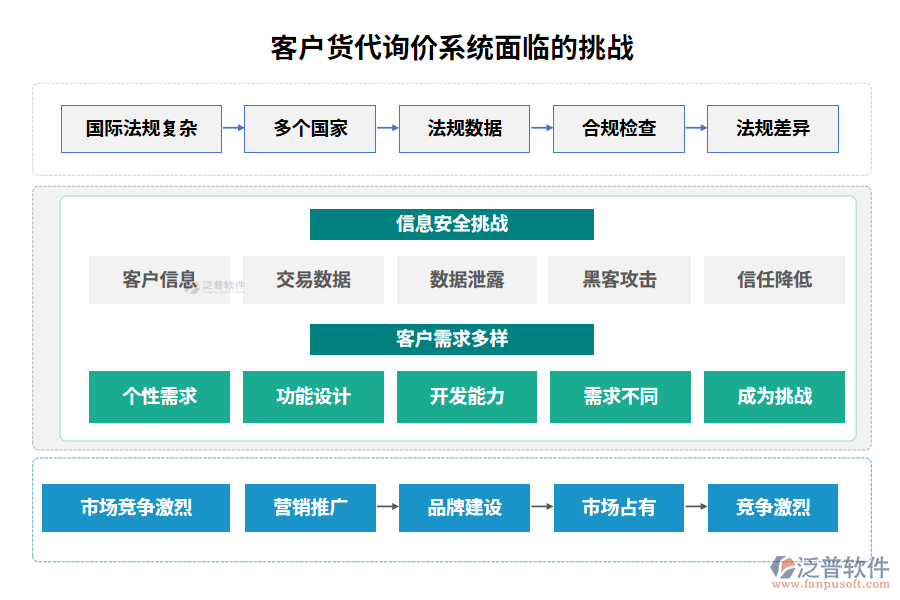 客戶(hù)貨代詢(xún)價(jià)系統(tǒng)面臨的挑戰(zhàn)