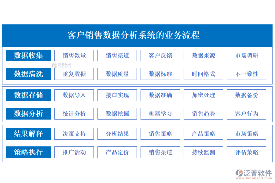 泛普客戶銷售數(shù)據(jù)分析系統(tǒng)的業(yè)務(wù)流程