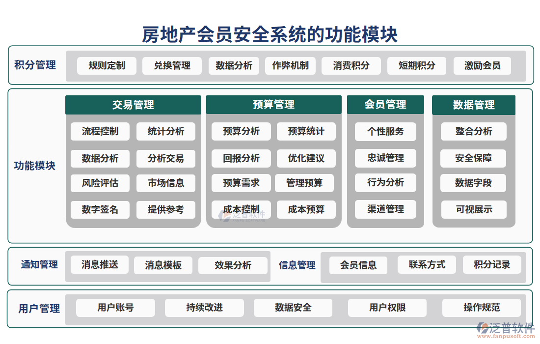 房地產(chǎn)會(huì)員安全系統(tǒng)的功能模塊