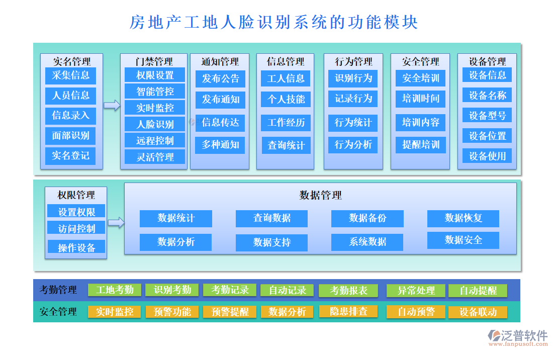 房地產(chǎn)工地人臉識別系統(tǒng)的功能模塊