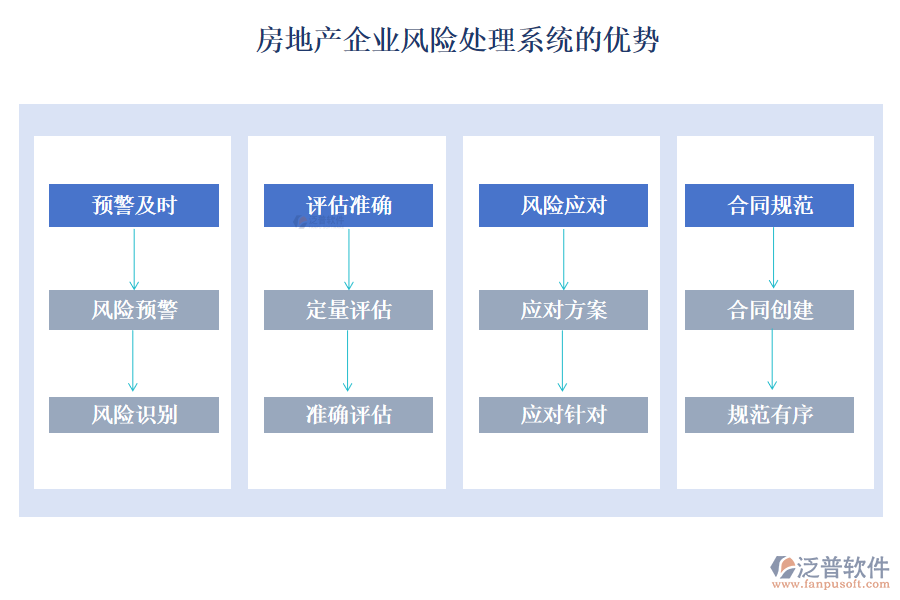 房地產(chǎn)企業(yè)風(fēng)險處理系統(tǒng)的優(yōu)勢