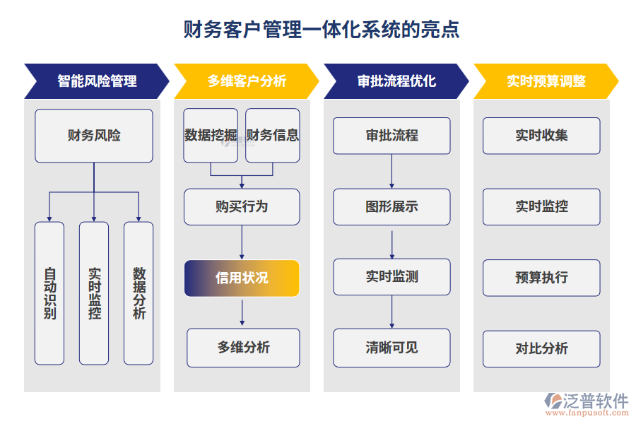 財務(wù)客戶管理一體化系統(tǒng)的亮點(diǎn)