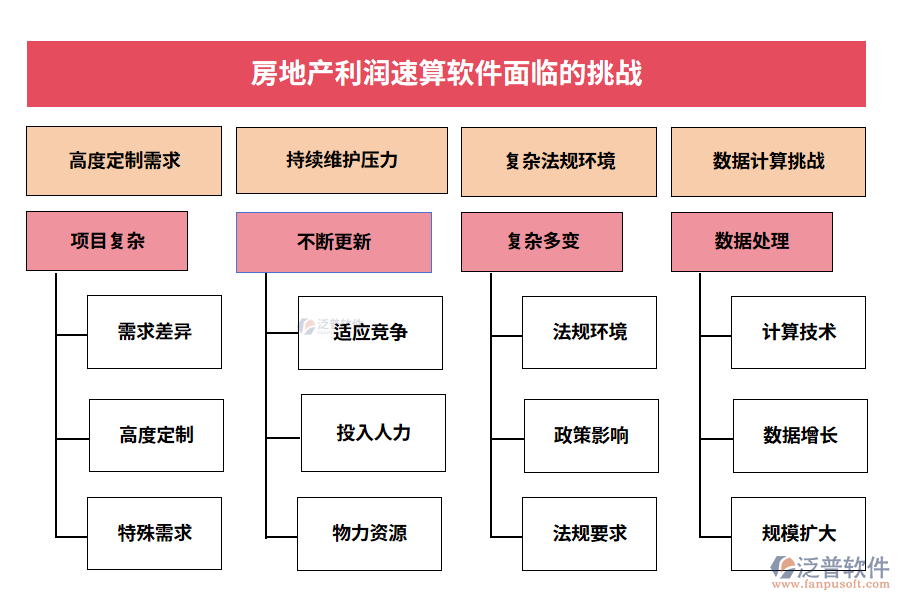 房地產(chǎn)利潤(rùn)速算軟件面臨的挑戰(zhàn)