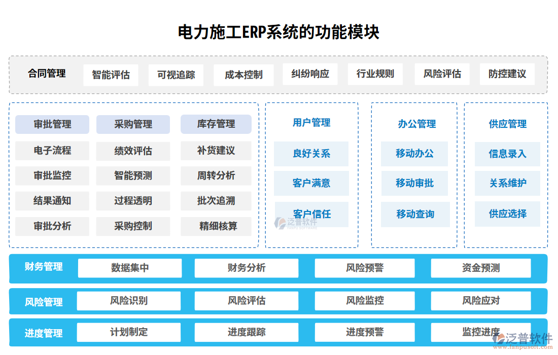 電力施工ERP系統(tǒng)的功能模塊