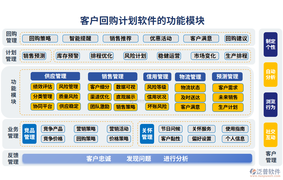 客戶回購(gòu)計(jì)劃軟件的功能模塊