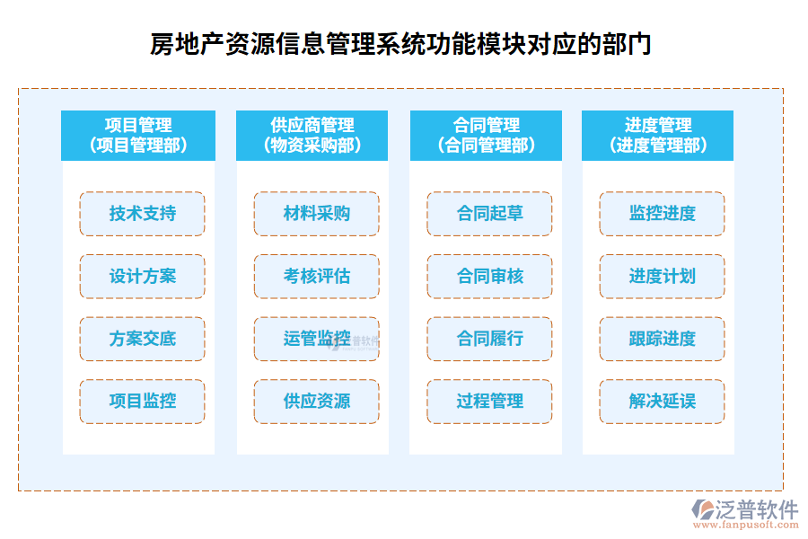 房地產(chǎn)資源信息系統(tǒng)功能模塊對(duì)應(yīng)的部門(mén)