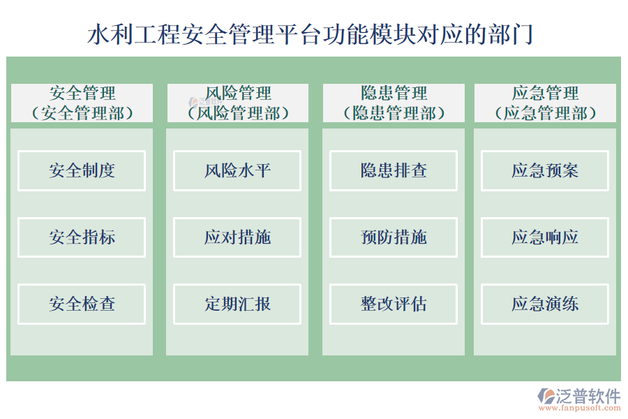 水利工程安全管理平臺(tái)功能模塊對應(yīng)的部門