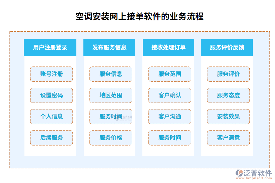 空調(diào)安裝網(wǎng)上接單軟件的業(yè)務(wù)流程