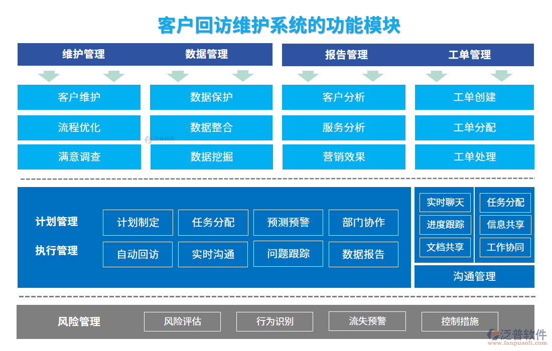 客戶回訪維護(hù)系統(tǒng)的功能模塊