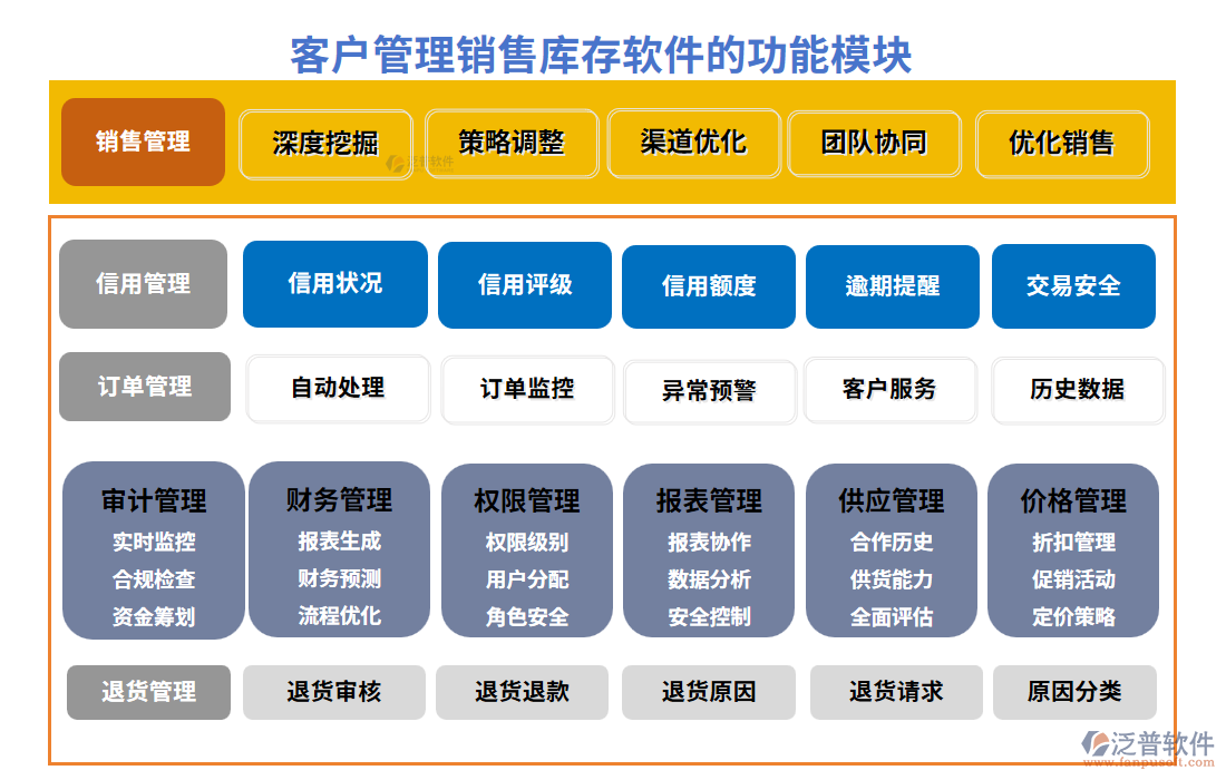 客戶管理銷售庫(kù)存軟件的功能模塊