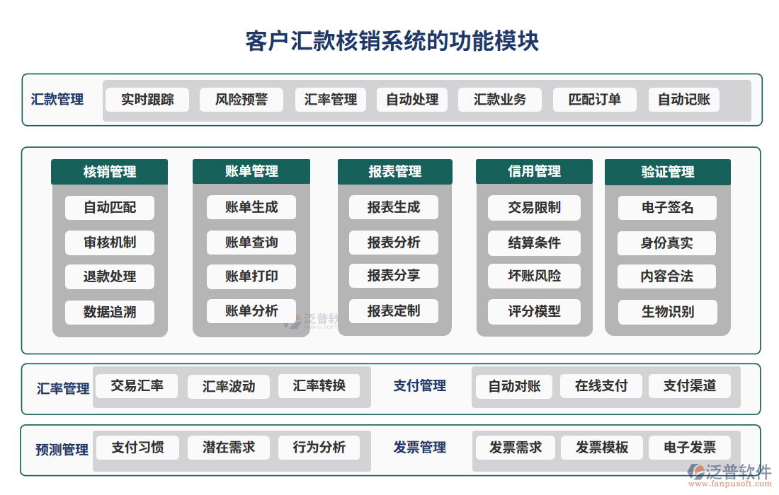 客戶匯款核銷系統(tǒng)的功能模塊