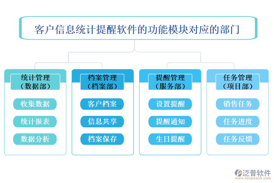 客戶信息統(tǒng)計提醒軟件的功能模塊對應(yīng)的部門