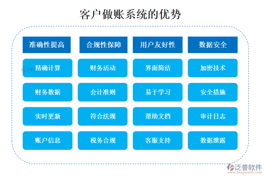 泛普客戶(hù)做賬系統(tǒng)的優(yōu)勢(shì)