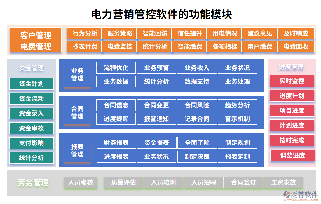 電力營銷管控軟件的功能模塊