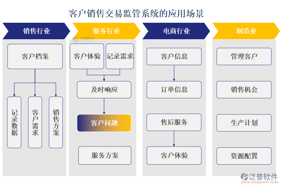 客戶銷售交易監(jiān)管系統(tǒng)的應用場景