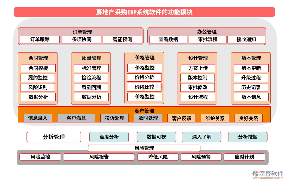 房地產(chǎn)采購erp系統(tǒng)軟件的功能模塊