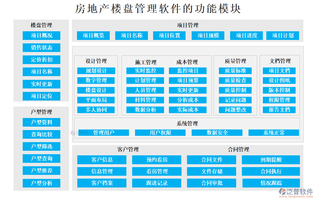 房地產(chǎn)樓盤管理軟件的功能模塊