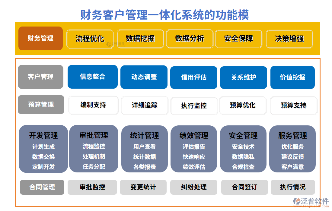 財務(wù)客戶管理一體化系統(tǒng)的功能模塊