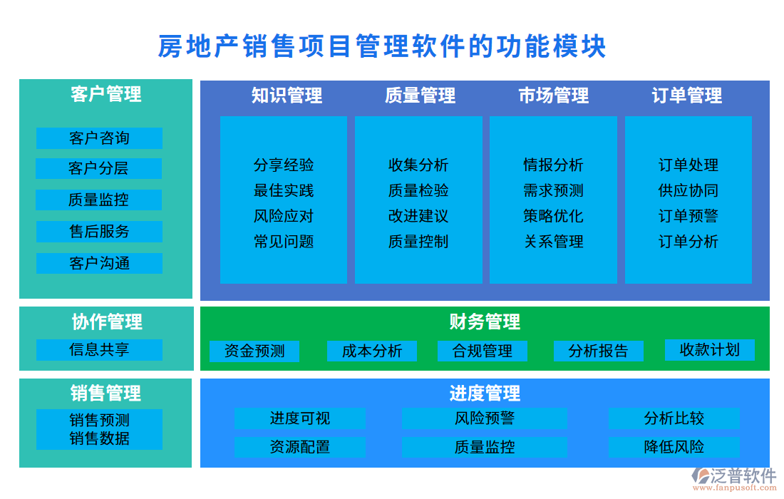 房地產(chǎn)銷售項(xiàng)目管理軟件的功能模塊