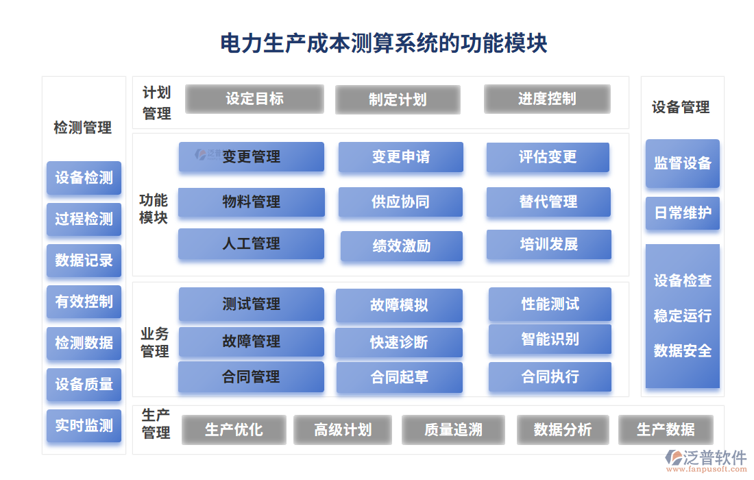 電力生產(chǎn)成本測(cè)算系統(tǒng)的功能模塊