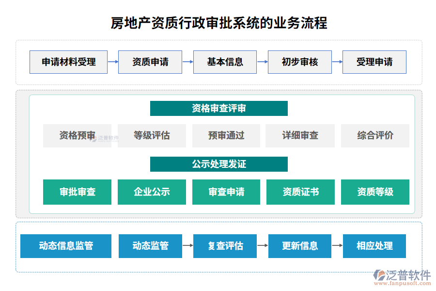 房地產(chǎn)資質(zhì)行政審批系統(tǒng)的業(yè)務(wù)流程