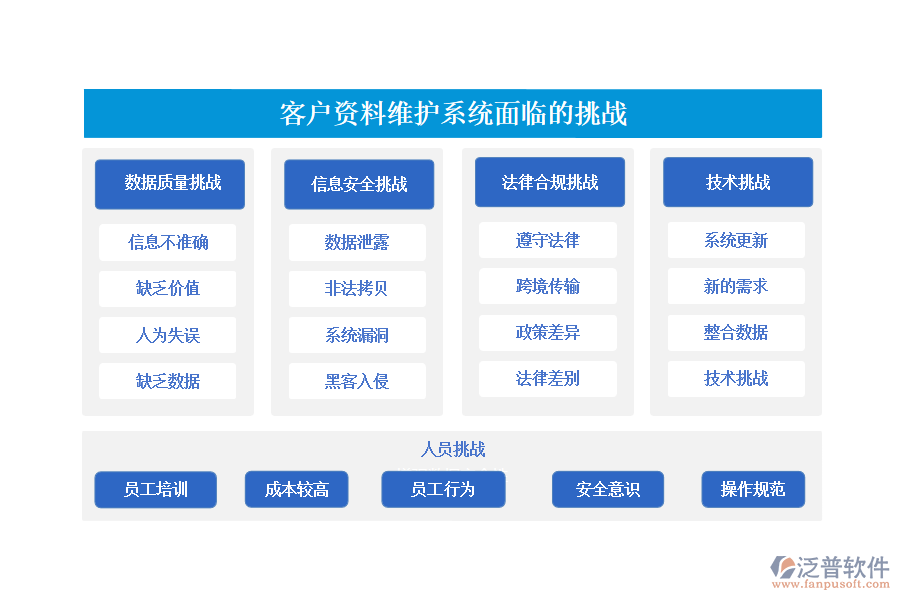 客戶資料維護(hù)系統(tǒng)