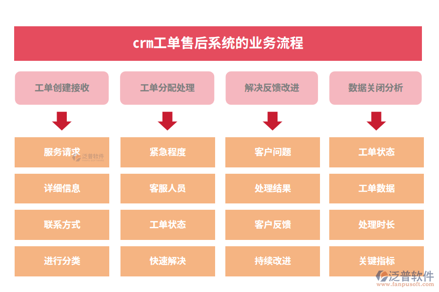 crm工單售后系統(tǒng)的業(yè)務(wù)流程