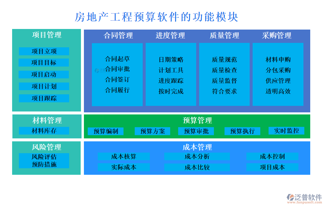 房地產(chǎn)工程預(yù)算軟件的功能模塊