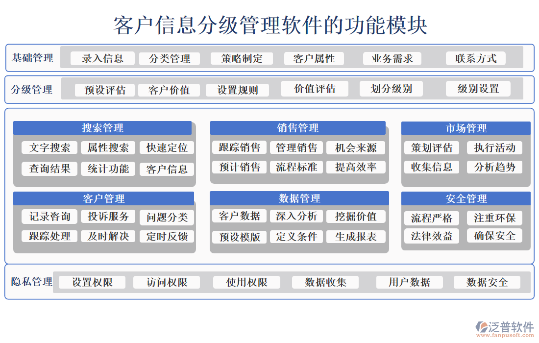 客戶信息分級管理