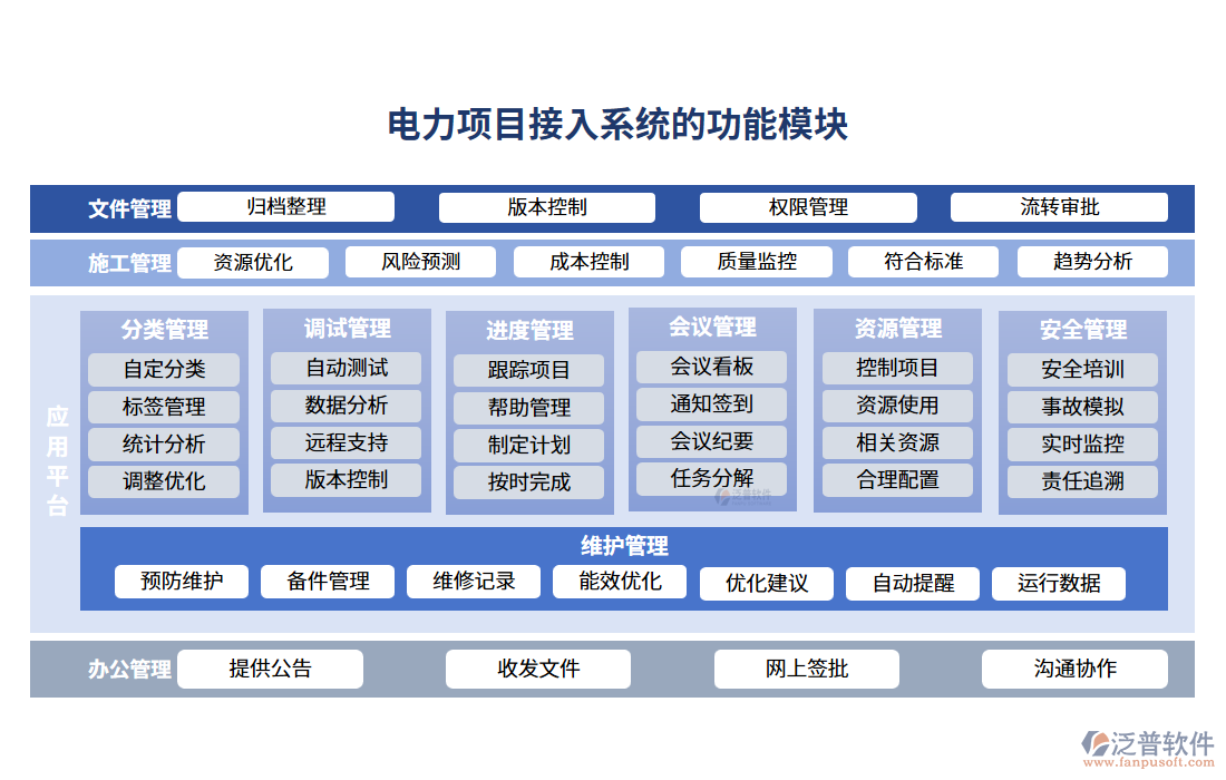 電力項目接入系統(tǒng)的功能模塊