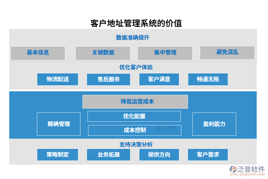 客戶地址管理系統(tǒng)的價(jià)值