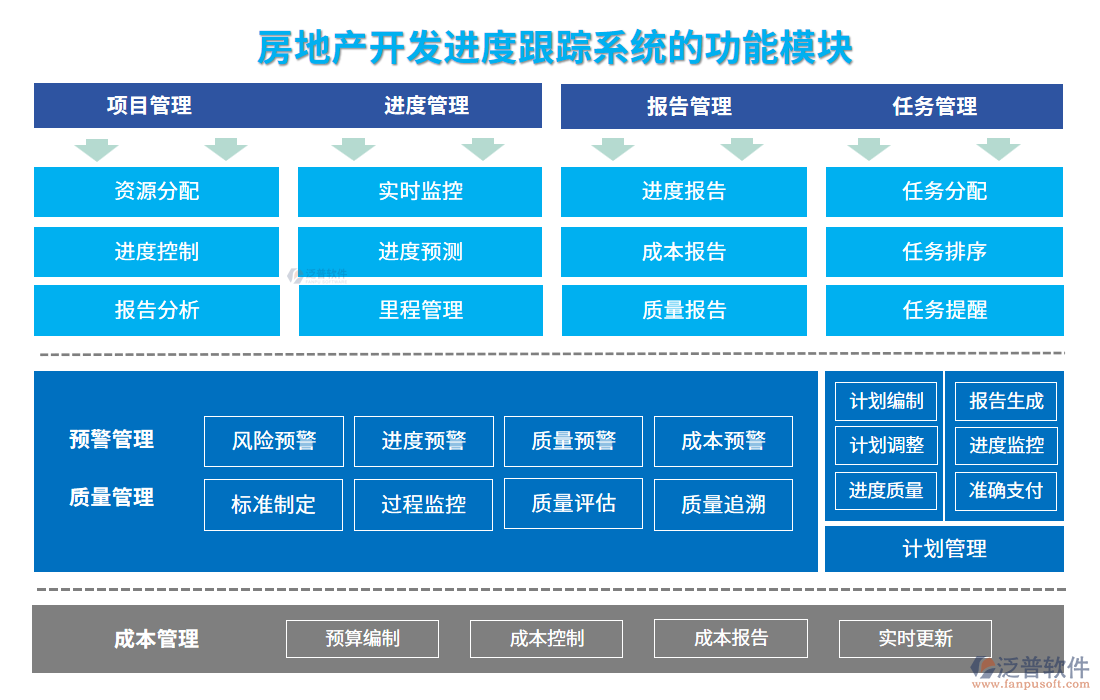 房地產(chǎn)開發(fā)進(jìn)度跟蹤系統(tǒng)的功能模塊