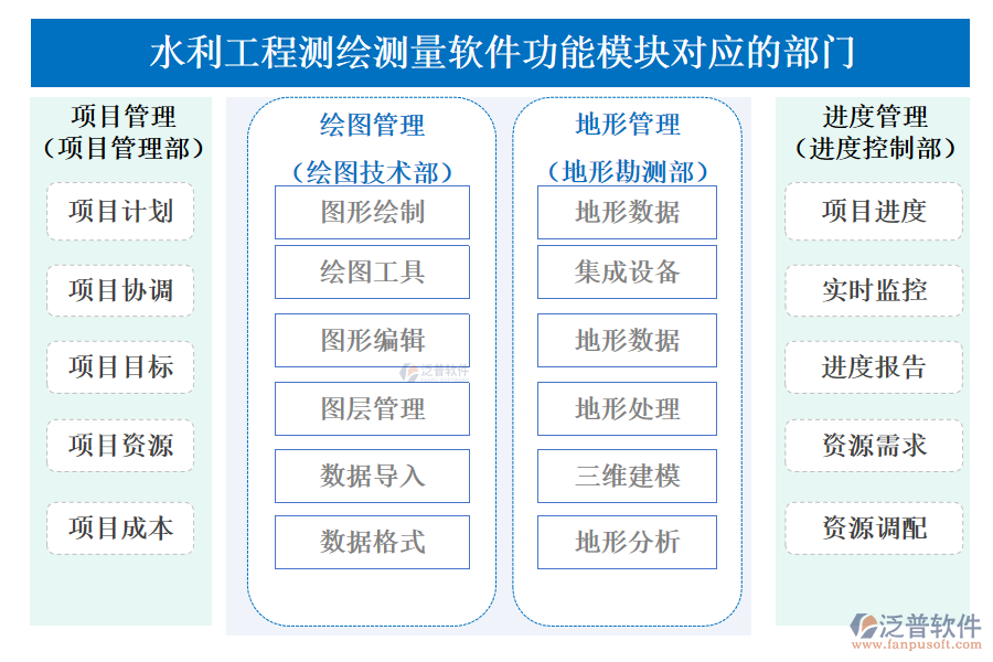 水利工程測(cè)繪測(cè)量軟件功能模塊對(duì)應(yīng)的部門