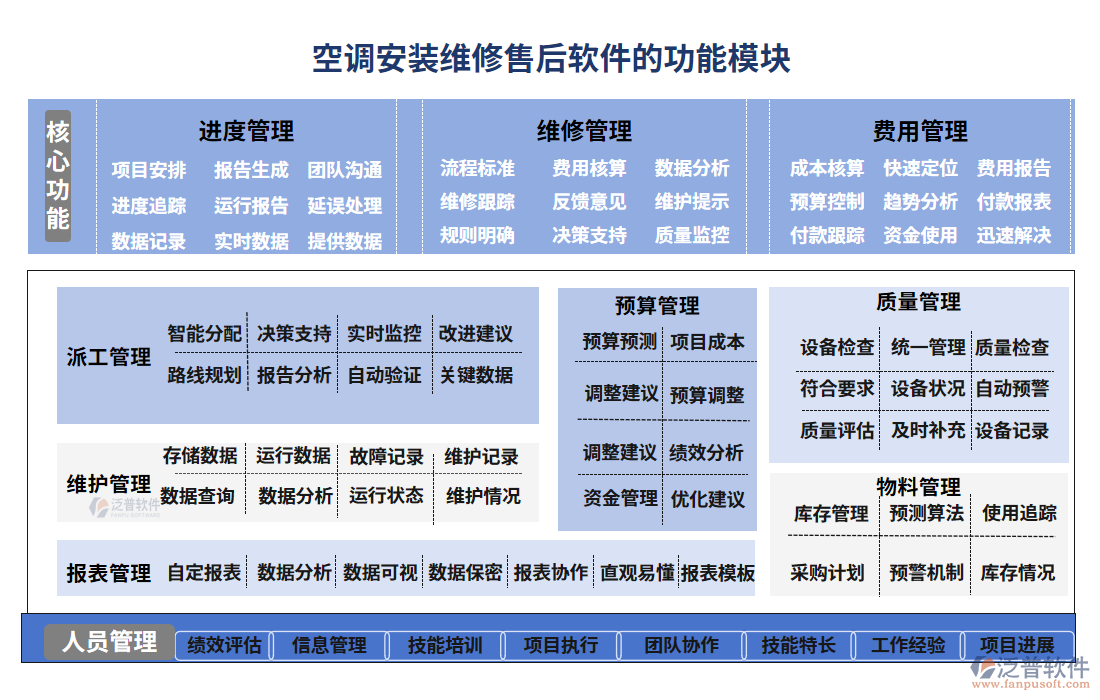 空調(diào)安裝維修售后軟件的功能模塊